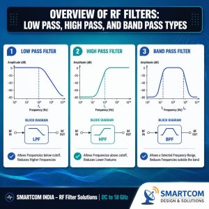 Low pass, high pass and band pass RF filter frequency response graphs comparing filter types, block diagrams, and cut-off frequencies by Smartcom India.