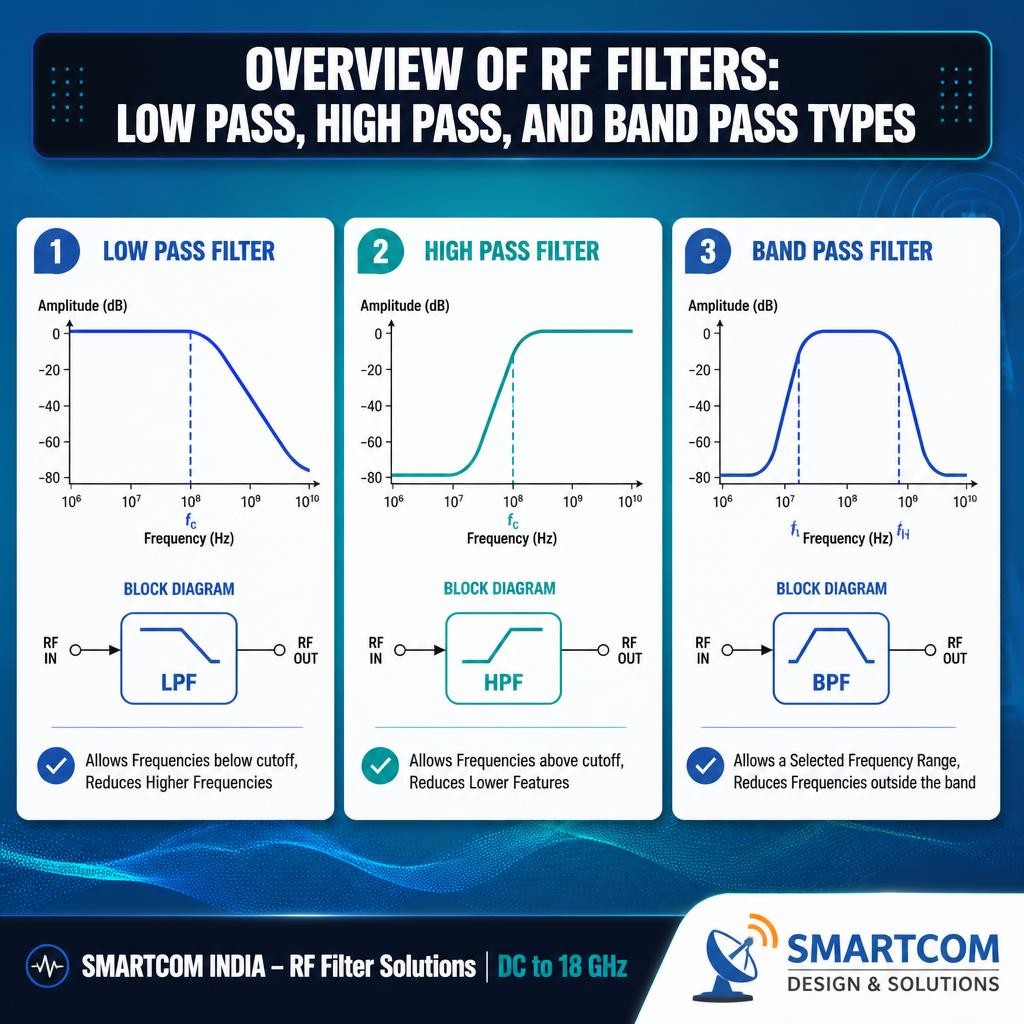 Low pass, high pass and band pass RF filter frequency response graphs comparing filter types, block diagrams, and cut-off frequencies by Smartcom India.