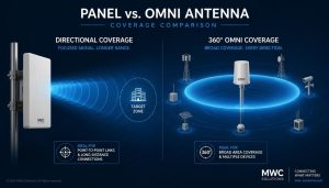 Panel Antenna vs. Omni Antenna: Which One Should You Choose?