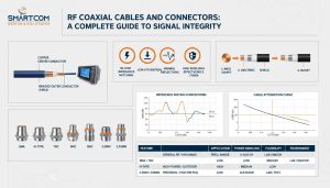 RF coaxial cable construction, connector types including SMA, N-type, and BNC, impedance waveforms, attenuation curves, and a technical specification table.